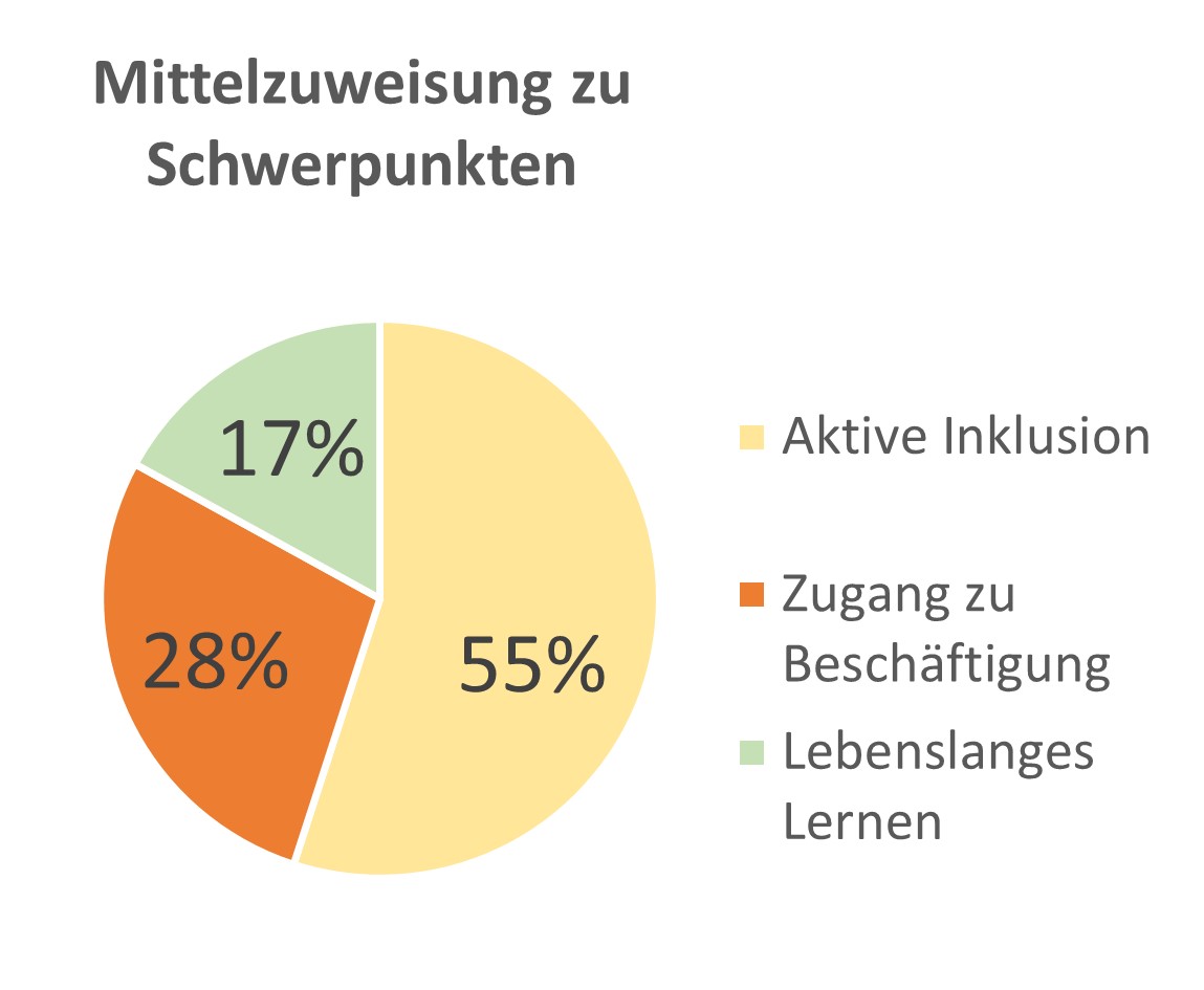 Mittelzuweisung zu Schwerpunkten